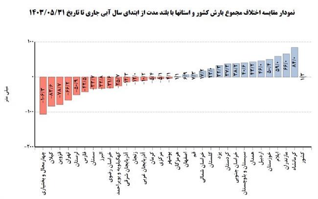 دما و بارش تهران در پاییز چگونه خواهد بود؟