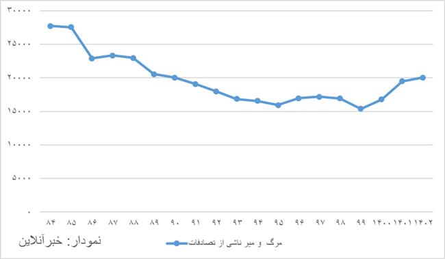 یک گزارش تکان دهنده از رکورد شکنی مرگ و میر ناشی از تصادفات/ وضعیت ناگوار درخیابان‌ها ‌ جاده‌ها