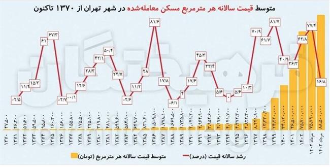 خواب عمیق بازار مسکن دو ساله شد/ تعداد معاملات در تهران به حدود 3500 رسید