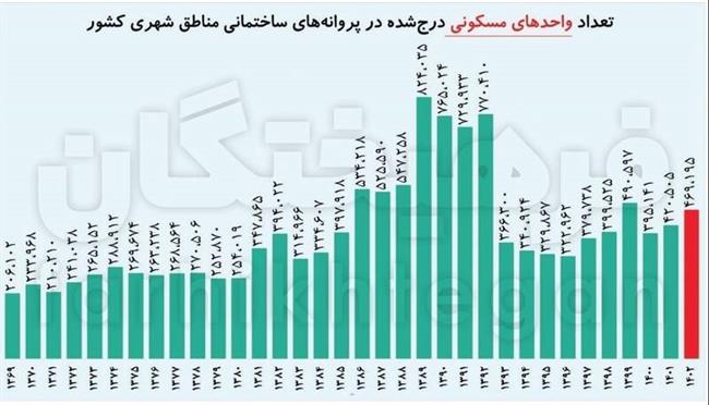 خواب عمیق بازار مسکن دو ساله شد/ تعداد معاملات در تهران به حدود 3500 رسید