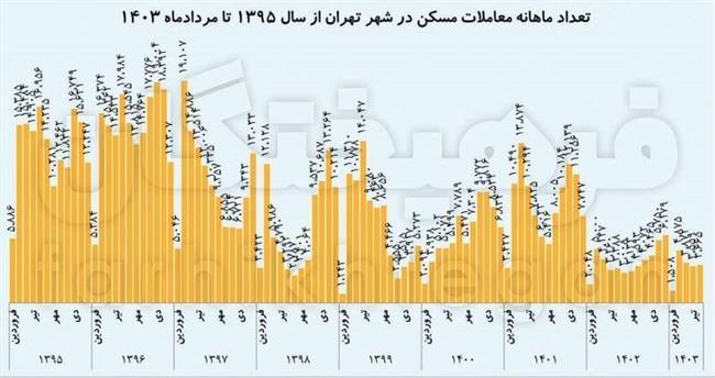 خواب عمیق بازار مسکن دو ساله شد/ تعداد معاملات در تهران به حدود 3500 رسید