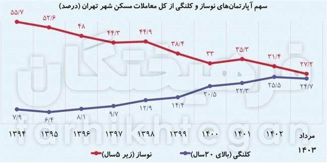 خواب عمیق بازار مسکن دو ساله شد/ تعداد معاملات در تهران به حدود 3500 رسید