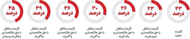 دخل و خرج حقوق‌بگیران جور نیست/ از وعده خوش مجلس تا وعده پزشکیان