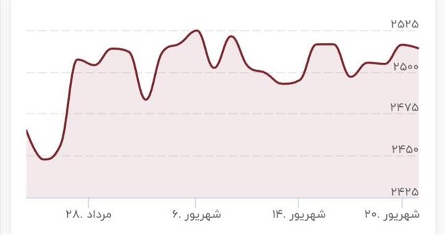 طلا باز هم اوج گرفت/ قیمت جدید طلا امروز 22 شهریور 1403