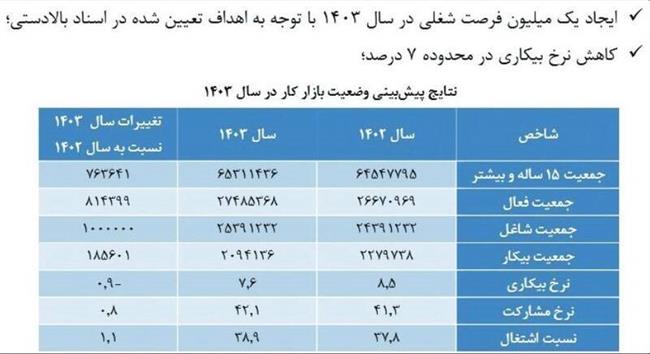 تحصیلکرده‌ها در اولویت اشتغالزایی