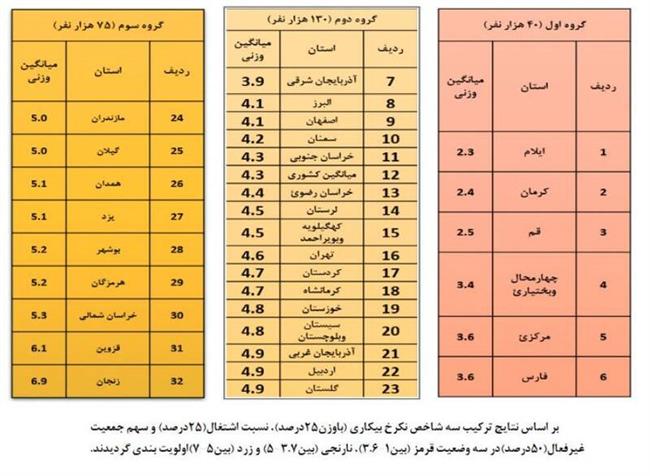 تحصیلکرده‌ها در اولویت اشتغالزایی