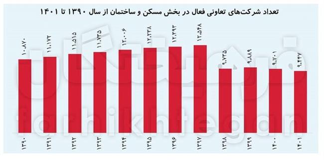 43 پرونده مشکوک تعاونی‌های مسکن