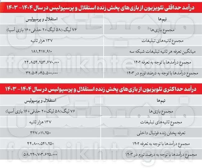 عکس ؛ درآمد چند هزار میلیاردی صداوسیما از پخش بازی‌های سرخابی‌ها