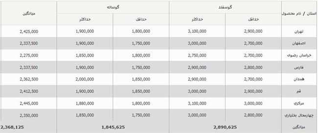 قیمت جدید دام‌زنده امروز 27 شهریور اعلام شد/ قیمت دام‌زنده ریخت + جزییات