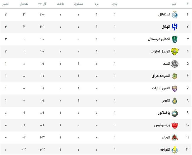 برتری الهلال برابر الریان/ استقلال صدرنشین هفته اول شد