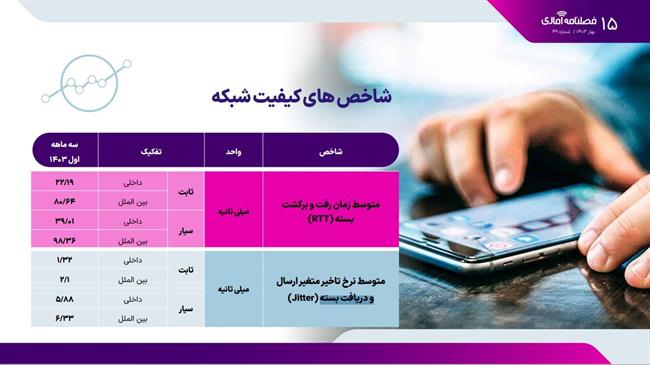 مقایسه میزان قطعی اینترنت در اپراتورهای موبایل کشور