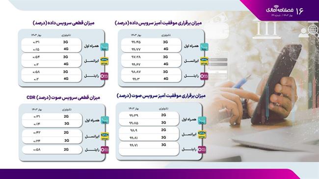 مقایسه میزان قطعی اینترنت در اپراتورهای موبایل کشور