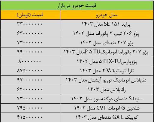 بازار خودرو با سر زمین خورد/ قیمت این خودروی داخلی 135 میلیون تومان ریخت + جدول