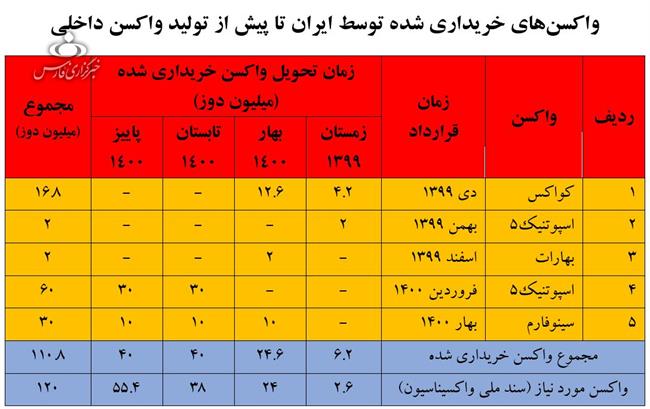 یکی از بزرگ‌ترین دروغ‌های سیاسی ایران؛ 110 میلیون دوز واکسن کرونا چگونه وارد شد؟/ اگر گفتند روحانی به بهانه تحریم واکسن نخرید، یا ناآگاه است یا دروغگو