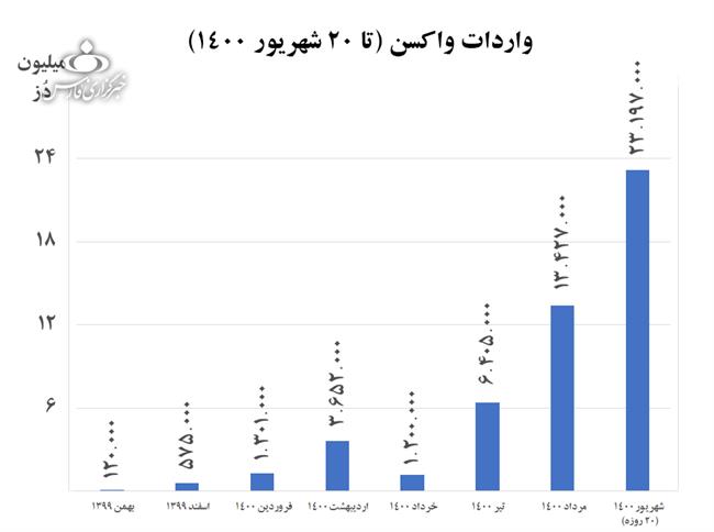 یکی از بزرگ‌ترین دروغ‌های سیاسی ایران؛ 110 میلیون دوز واکسن کرونا چگونه وارد شد؟/ اگر گفتند روحانی به بهانه تحریم واکسن نخرید، یا ناآگاه است یا دروغگو