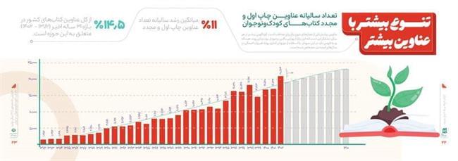 دهه شصتی‌ها پیشتاز تألیف در حوزه کودک و نوجوان/ پرکارترین نویسندگان چه کسانی هستند؟