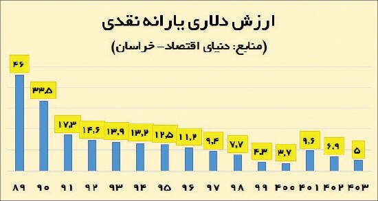 دهک بندی جدید برای جبران ناترازی 123 هزارمیلیاردی؟/ رویکرد توانمندسازی به جای یارانه بگیری در بخشنامه بودجه 1404