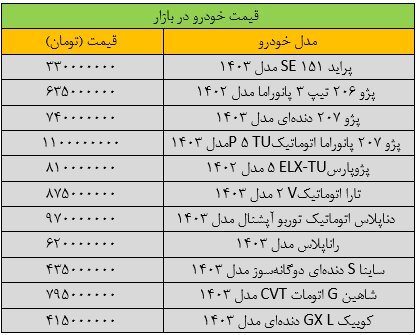 جهش سنگین قیمت خودرو در بازار/ آخرین قیمت پژو، سمند، ساینا، تارا و شاهین + جدول