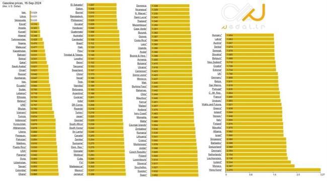 قیمت بنزین در کشورهای مختلف جهان