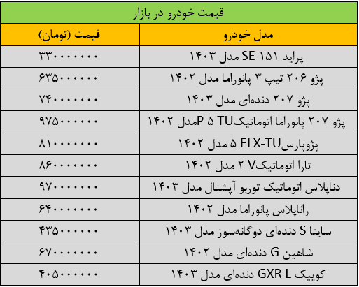 جهش گسترده قیمت‌ها در بازار خودرو/ آخرین قیمت پژو، سمند، شاهین، کوییک و تارا + جدول