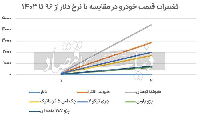 قیمت خودرو در 7سال گذشته  از تورم سبقت گرفته