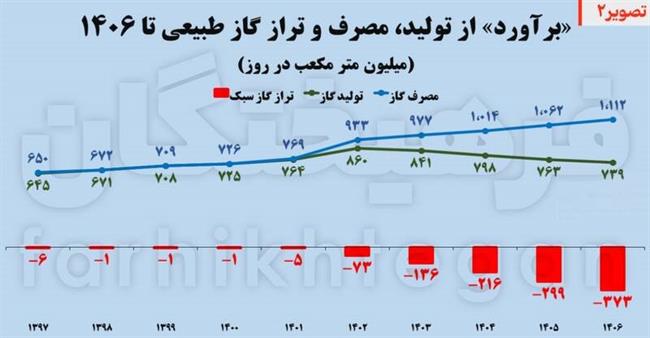 تخته‌گاز مصرف روی وضعیت قرمز