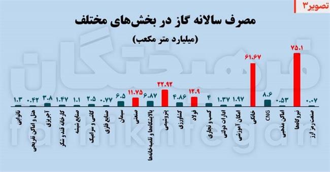 تخته‌گاز مصرف روی وضعیت قرمز