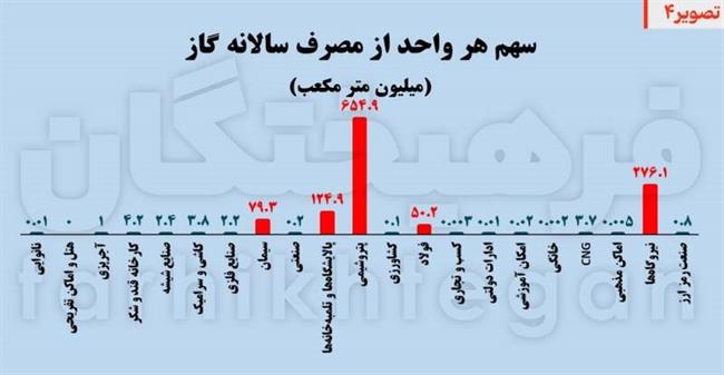 تخته‌گاز مصرف روی وضعیت قرمز