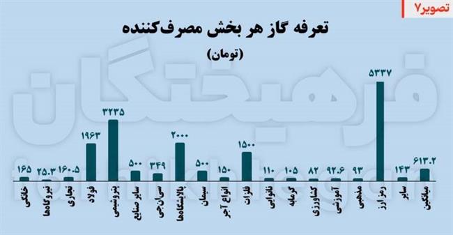 تخته‌گاز مصرف روی وضعیت قرمز