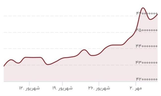 سکه نزدیک به 2 میلیون تومان گران شد/ پیشبینی یک کارشناس از عدد آتی سکه در بازار