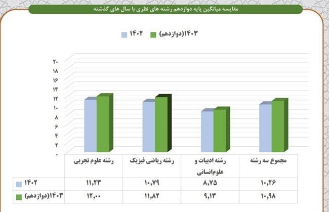 فاجعه‌ای که با معدل 10.98 دانش‌آموزان آشکار شد