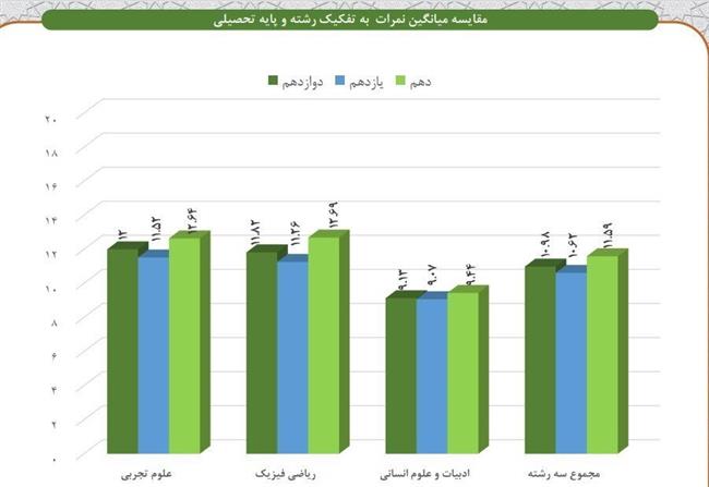 فاجعه‌ای که با معدل 10.98 دانش‌آموزان آشکار شد