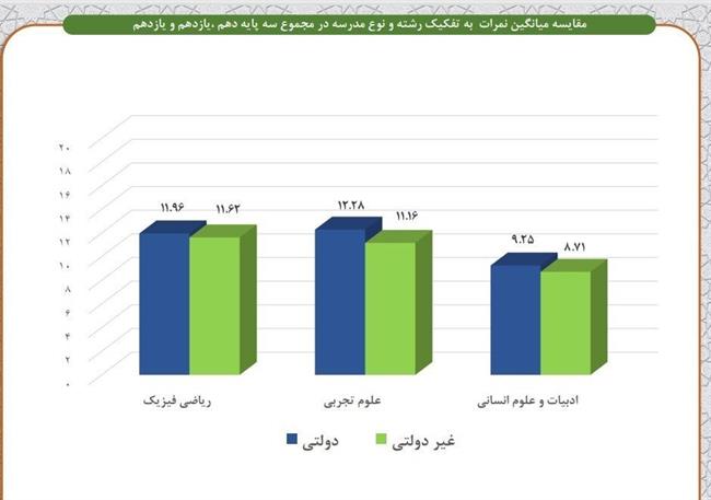 فاجعه‌ای که با معدل 10.98 دانش‌آموزان آشکار شد