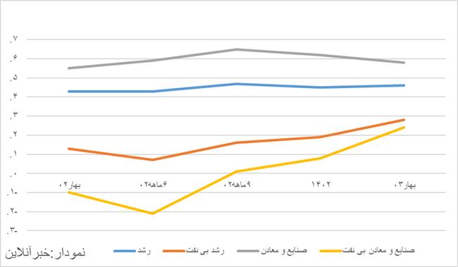 گزارش مرکز آمار از رشد اقتصادی بهار/ رقم دقیق چقدر است؟