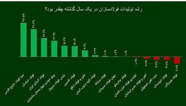 شرکت فولاد اکسین، برترین فولادساز خوزستانی در سال 1402