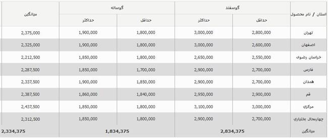 قیمت جدید دام‌زنده امروز 11 مهر 1403 اعلام شد/ قیمت‌ها ریزش کرد + جدول