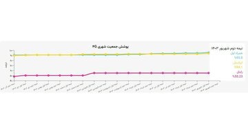 بالاترین رنج پوشش 4G کشور در اختیار همراه اول است