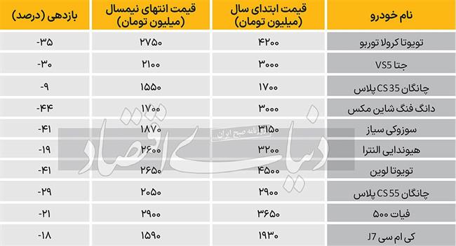 کاهش 18تا35درصدی قیمت خودروهای خارجی در بازار طی چندماه گذشته