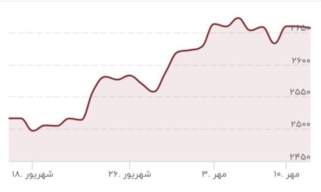 قیمت طلا باز هم اوج گرفت/ قیمت جدید طلا امروز 13 مهر 1403