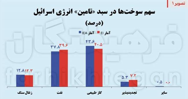 هدف بعدی، زیرساخت‌های رژیم/ 80 درصد انرژی صهیونیست‌ها وابسته به 5 نقطه