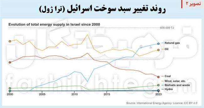 هدف بعدی، زیرساخت‌های رژیم/ 80 درصد انرژی صهیونیست‌ها وابسته به 5 نقطه
