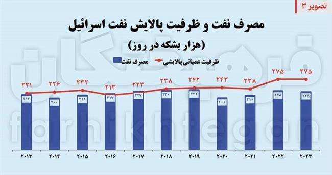 هدف بعدی، زیرساخت‌های رژیم/ 80 درصد انرژی صهیونیست‌ها وابسته به 5 نقطه