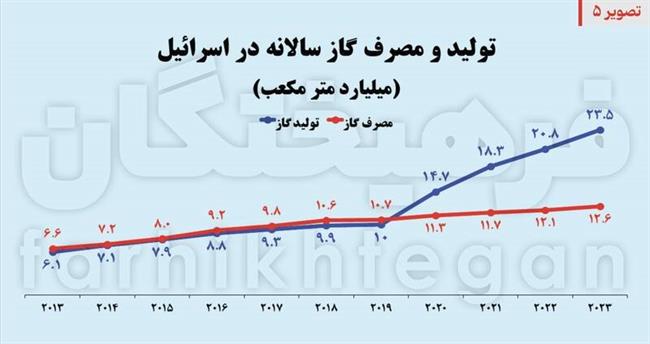 هدف بعدی، زیرساخت‌های رژیم/ 80 درصد انرژی صهیونیست‌ها وابسته به 5 نقطه