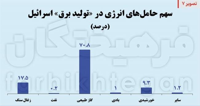 هدف بعدی، زیرساخت‌های رژیم/ 80 درصد انرژی صهیونیست‌ها وابسته به 5 نقطه