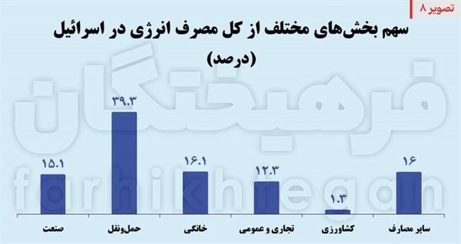 هدف بعدی، زیرساخت‌های رژیم/ 80 درصد انرژی صهیونیست‌ها وابسته به 5 نقطه