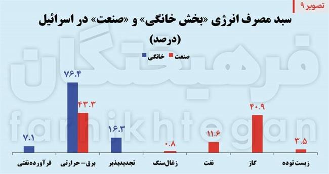 هدف بعدی، زیرساخت‌های رژیم/ 80 درصد انرژی صهیونیست‌ها وابسته به 5 نقطه