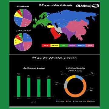 شبه قاره هند در صدر فهرست صادرات پسته ایران قرار گرفت / حضور طلای سبز در جشن دیوالی