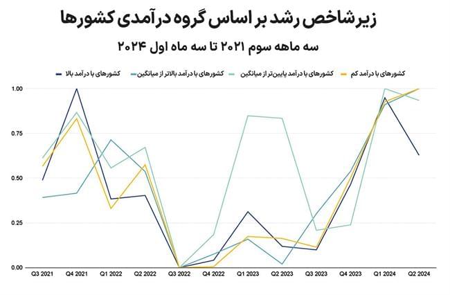 زیرشاخص درآمد کشورها copy