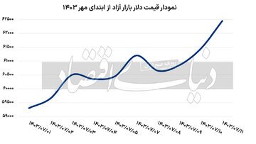 نوسان 5 درصدی ارز در اوج تنش‌های سیاسی/مردم احساسی عمل نکنند