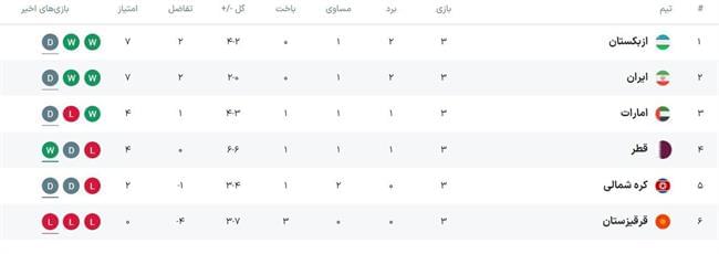 یکه‌تازی ژاپن در فوتبال آسیا/ ایران در جمع ضعیف ترین خط حمله قاره